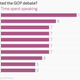 Candidates' speaking time during the GOP debate